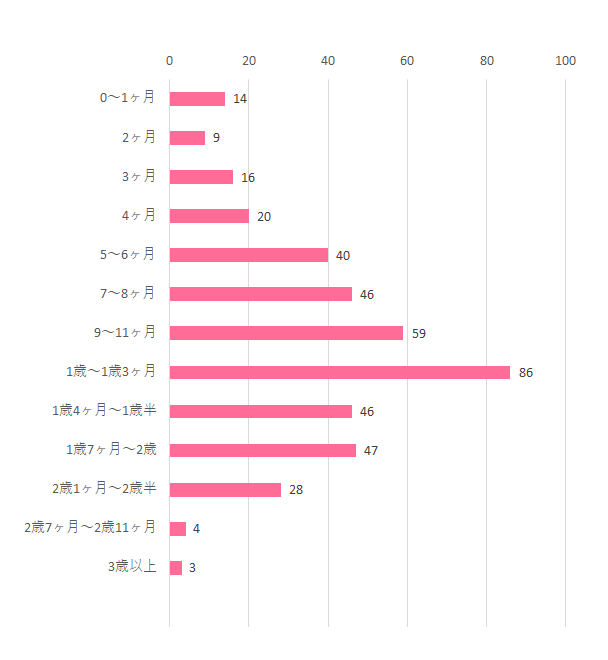 グラフ2,エルゴベビー オリジナル ,