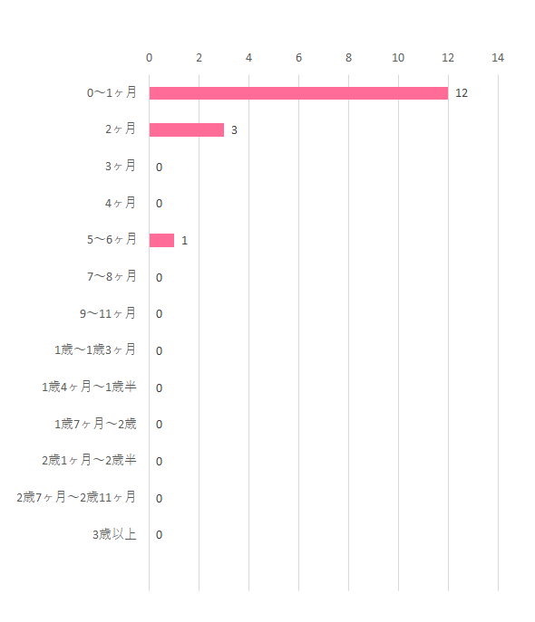 いつから,ベビービョルン ベビーキャリア オリジナル Mesh,