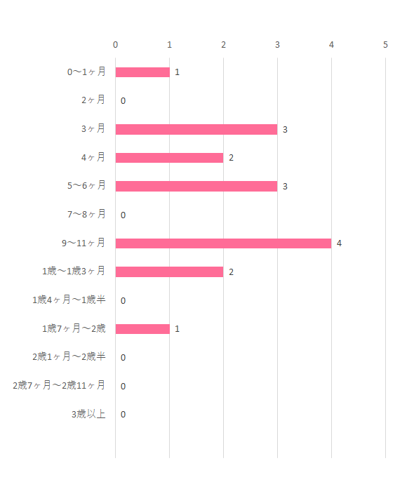 いつまで,ベビービョルン ベビーキャリア オリジナル Mesh,