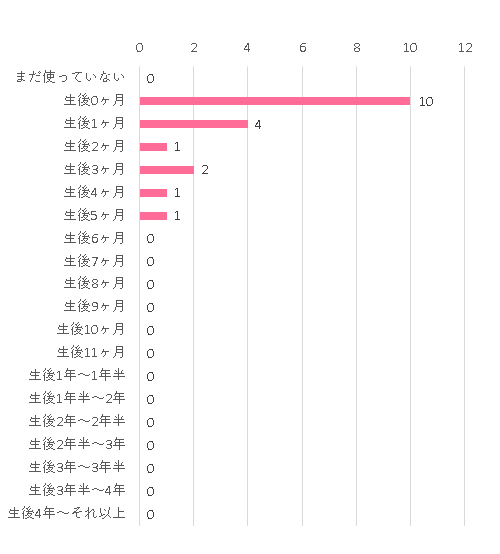 いつから いつまで まだ使っていない 0 0 生後0ヶ月 10 0 生後1ヶ月 4 0 生後2ヶ月 1 0 生後3ヶ月 2 1 生後4ヶ月 1 2 生後5ヶ月 1 1 生後6ヶ月 0 0 生後7ヶ月 0 1 生後8ヶ月 0 0 生後9ヶ月 0 0 生後10ヶ月 0 0 生後11ヶ月 0 1 生後1年~1年半 0 0 生後1年半~2年 0 0 生後2年~2年半 0 0 生後2年半~3年 0 0 生後3年~3年半 0 0 生後3年半~4年 0 0 生後4年~それ以上 0 0,ネムリラ joy EF ,