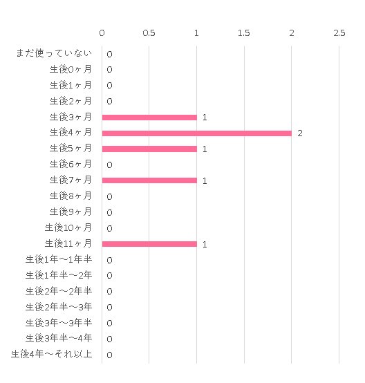 いつから いつまで まだ使っていない 0 0 生後0ヶ月 10 0 生後1ヶ月 4 0 生後2ヶ月 1 0 生後3ヶ月 2 1 生後4ヶ月 1 2 生後5ヶ月 1 1 生後6ヶ月 0 0 生後7ヶ月 0 1 生後8ヶ月 0 0 生後9ヶ月 0 0 生後10ヶ月 0 0 生後11ヶ月 0 1 生後1年~1年半 0 0 生後1年半~2年 0 0 生後2年~2年半 0 0 生後2年半~3年 0 0 生後3年~3年半 0 0 生後3年半~4年 0 0 生後4年~それ以上 0 0,ネムリラ joy EF ,
