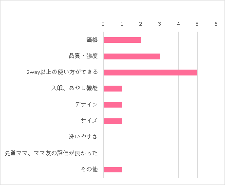価格 2 品質・強度 3 2way以上の使い方ができる 5 入眠、あやし機能 1 デザイン 1 サイズ 1 洗いやすさ 0 先輩ママ、ママ友の評価が良かった 0 その他 1,ネムリラ joy EF ,