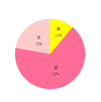 よく使う時間帯 朝 2 昼 12 夜 4,ネムリラ joy EF ,