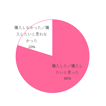 リピート意向 購入した/購入したいと思った 83 購入しなかった/購入したいと思わなかった 2,AFC葉酸サプリ,