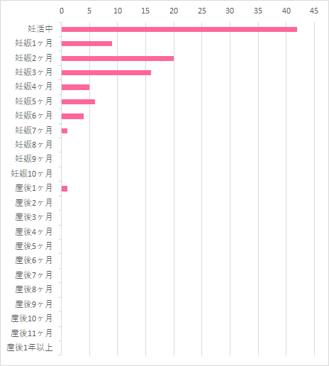 飲んだ 飲んだのはいつから? 妊活中 42 妊娠1ヵ月 0 妊娠2ヵ月 0 妊娠3ヵ月 0 妊娠4ヵ月 0 妊娠5ヵ月 0 妊娠6ヵ月 0 妊娠7ヵ月 0 妊娠8ヵ月 0 妊娠9ヵ月 0 妊娠10ヵ月 0 産後1ヵ月 1 産後2ヵ月 0 産後3ヵ月 0 産後4ヵ月 0 産後5ヵ月 0 産後6ヵ月 0 産後7ヵ月 0 産後8ヵ月 0 産後9ヵ月 0 産後10ヵ月 0 産後11ヵ月 0 産後1年以上,AFC葉酸サプリ,