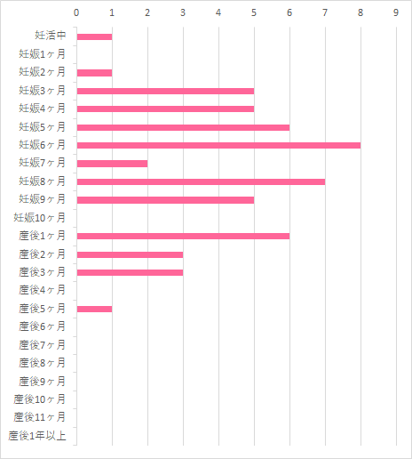 飲んだ 飲んだのはいつまで? 妊活中 1 妊娠1ヵ月 0 妊娠2ヵ月 0 妊娠3ヵ月 0 妊娠4ヵ月 0 妊娠5ヵ月 0 妊娠6ヵ月 0 妊娠7ヵ月 0 妊娠8ヵ月 0 妊娠9ヵ月 0 妊娠10ヵ月 0 産後1ヵ月 6 産後2ヵ月 3 産後3ヵ月 3 産後4ヵ月 0 産後5ヵ月 1 産後6ヵ月 0 産後7ヵ月 0 産後8ヵ月 0 産後9ヵ月 0 産後10ヵ月 0 産後11ヵ月 0 産後1年,AFC葉酸サプリ,