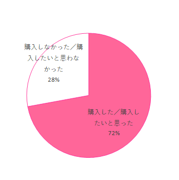 リピート意向 購入した/購入したいと思った 88 購入しなかった/購入したいと思わなかった 34,ディアナチュラ鉄・葉酸,