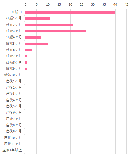 飲んだ 飲んだのはいつから? 妊活中 40 妊娠1ヶ月 11 妊娠2ヶ月 21 妊娠3ヶ月 27 妊娠4ヶ月 7 妊娠5ヶ月 10 妊娠6ヶ月 3 妊娠7ヶ月 1 妊娠8ヶ月 1 妊娠9ヶ月 1 妊娠10ヶ月 0 産後1ヶ月 0 産後2ヶ月 0 産後3ヶ月 0 産後4ヶ月 0 産後5ヶ月 0 産後6ヶ月 0 産後7ヶ月 0 産後8,ディアナチュラ鉄・葉酸,