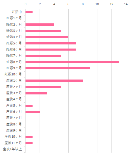 飲んだ 飲んだのはいつまで? 妊活中 1 妊娠1ヶ月 0 妊娠2ヶ月 4 妊娠3ヶ月 5 妊娠4ヶ月 6 妊娠5ヶ月 7 妊娠6ヶ月 7 妊娠7ヶ月 5 妊娠8ヶ月 13 妊娠9ヶ月 9 妊娠10ヶ月 0 産後1ヶ月 8 産後2ヶ月 5 産後3ヶ月 3 産後4ヶ月 0 産後5ヶ月 1 産後6,ディアナチュラ鉄・葉酸,