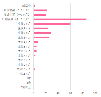 バウンサー、ベビーラックの購入時期,