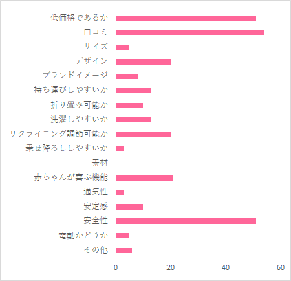 バウンサー、ベビーラックの購入理由,