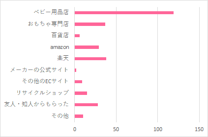 バウンサーベビーラックの購入場所,