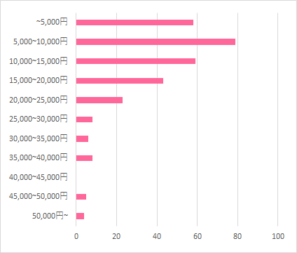ベビーラック、バウンサーの購入金額,