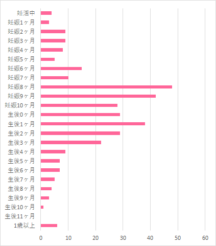 ベビーカー口コミランキング、いつ頃購入した?,ベビーカー,ランキング,