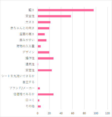 ベビーカー口コミランキング、選んだポイントは?,ベビーカー,ランキング,