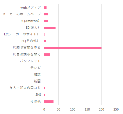 どこで購入した?,ベビーカー,ランキング,