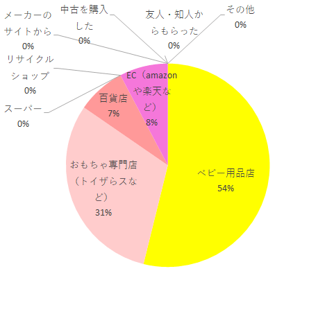 方法,エールべべ・クルット4iグランス,