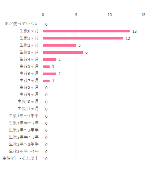 いつから まだ使っていない 0 生後0ヶ月 13 生後1ヶ月 12 生後2ヶ月 5 生後3ヶ月 6 生後4ヶ月 2 生後5ヶ月 1 生後6ヶ月 2 生後7ヶ月 1 生後8ヶ月 0 生後9ヶ月 0 生後10ヶ月 0 生後11ヶ月 0 生後1年~1年半 0 生後1年半~2年 0 生後2年~2年半 0 生後2年半~3年 0 生後3年~3年半 0 生後3年半~4年 0 生後4年~それ以上 0,ニューヨーク・ベビー イージーリクライニングバウンサー ,