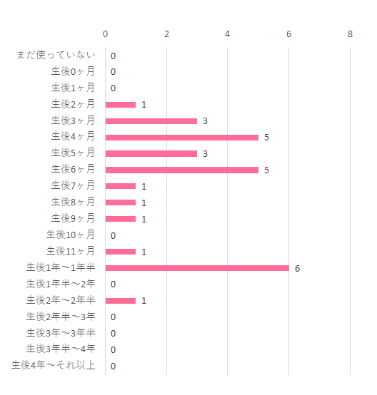 いつまで 0 0 0 1 3 5 3 5 1 1 1 0 1 6 0 1 0 0 0 0 まだ使っていない 生後0ヶ月 生後1ヶ月 生後2ヶ月 生後3ヶ月 生後4ヶ月 生後5ヶ月 生後6ヶ月 生後7ヶ月 生後8ヶ月 生後9ヶ月 生後10ヶ月 生後11ヶ月 生後1年~1年半 生後1年半~2年 生後2年~2年半 生後2年半~3年 生後3年~3年半 生後3年半~4年 生後4年~それ以上,ニューヨーク・ベビー イージーリクライニングバウンサー ,