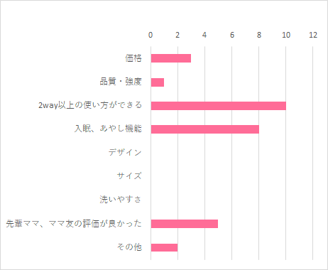 価格 3 品質・強度 1 2way以上の使い方ができる 10 入眠、あやし機能 8 デザイン 0 サイズ 0 洗いやすさ 0 先輩ママ、ママ友の評価が良かった 5 その他 2,ニューヨーク・ベビー イージーリクライニングバウンサー ,