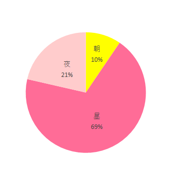 よく使う時間帯 朝 4 昼 29 夜 9,ニューヨーク・ベビー イージーリクライニングバウンサー ,