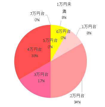 購入価格 1万円未満 1 1万円台 1 2万円台 4 3万円台 2 4万円台 4 5万円台 0 6万円台 0 7万円台 0,LiteTrax air,