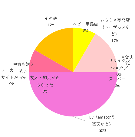 購入方法 ベビー用品店 1 おもちゃ専門店(トイザらスなど) 2 百貨店 0 スーパー 0 リサイクルショップ 0 EC(amazonや楽天など) 6 メーカーのサイトから 0 中古を購入した 0 友人・知人からもらった 1 その他 2,LiteTrax air,