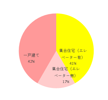 住環境 集合住宅(エレベーター有) 5 集合住宅(エレベーター無) 2 一戸建て 5,LiteTrax air,