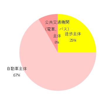 住環境 徒歩主体 3 自動車主体 8 公共交通機関(電車、バス)主体 1,LiteTrax air,