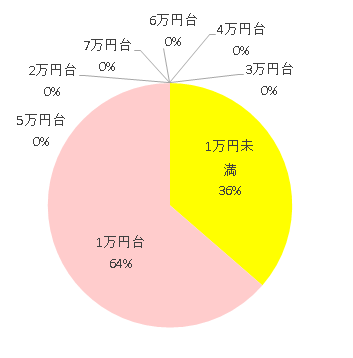 購入価格 1万円未満 12 1万円台 21 2万円台 0 3万円台 0 4万円台 0 5万円台 0 6万円台 0 7万円台 0,elevate,