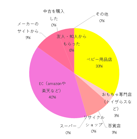 購入方法 ベビー用品店 11 おもちゃ専門店(トイザらスなど) 1 百貨店 3 スーパー 0 リサイクルショップ 0 EC(amazonや楽天など) 13 メーカーのサイトから 3 中古を購入した 0 友人・知人からもらった 2 その他 0,elevate,