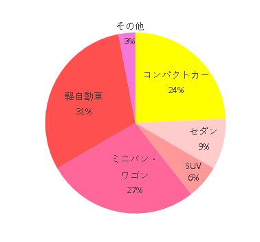 コンパクト 8 セダン 3 SUV 2 ミニバン・ワゴン 9 軽自動車 10 その他 1,elevate,