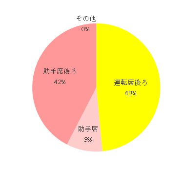 設置場所 運転席後ろ 16 助手席 3 助手席後ろ 14 その他 0,elevate,