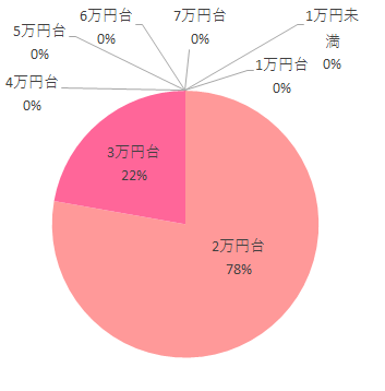 購入価格,マイルストーン,