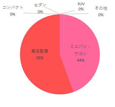 利用車種,マイルストーン,