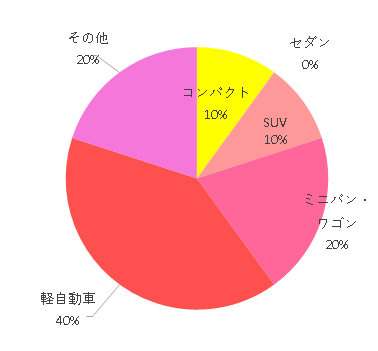 利用している車の種類は?,エールベベ・360ターンS2,