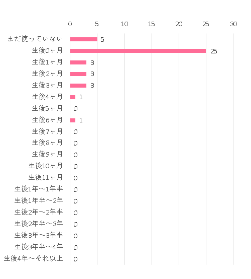 いつから いつまで まだ使っていない 5 5 生後0ヶ月 25 1 生後1ヶ月 3 2 生後2ヶ月 3 2 生後3ヶ月 3 3 生後4ヶ月 1 1 生後5ヶ月 0 2 生後6ヶ月 1 2 生後7ヶ月 0 1 生後8ヶ月 0 2 生後9ヶ月 0 0 生後10ヶ月 0 1 生後11ヶ月 0 1 生後1年~1年半 0 1 生後1年半~2年 0 2 生後2年~2年半 0 1 生後2年半~3年 0 0 生後3年~3年半 0 0 生後3年半~4年 0 0 生後4年~それ以上 0 0,ネムリラ FF ,