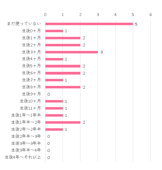 いつから いつまで まだ使っていない 5 5 生後0ヶ月 25 1 生後1ヶ月 3 2 生後2ヶ月 3 2 生後3ヶ月 3 3 生後4ヶ月 1 1 生後5ヶ月 0 2 生後6ヶ月 1 2 生後7ヶ月 0 1 生後8ヶ月 0 2 生後9ヶ月 0 0 生後10ヶ月 0 1 生後11ヶ月 0 1 生後1年~1年半 0 1 生後1年半~2年 0 2 生後2年~2年半 0 1 生後2年半~3年 0 0 生後3年~3年半 0 0 生後3年半~4年 0 0 生後4年~それ以上 0 0,ネムリラ FF ,