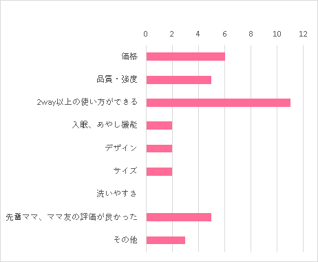 価格 6 品質・強度 5 2way以上の使い方ができる 11 入眠、あやし機能 2 デザイン 2 サイズ 2 洗いやすさ 0 先輩ママ、ママ友の評価が良かった 5 その他 3,ネムリラ FF ,