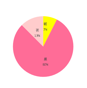 よく使う時間帯 朝 3 昼 32 夜 5,ネムリラ FF ,