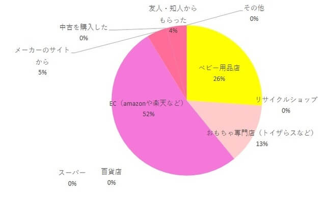 Valiant購入方法店舗調査グラフ,Valiant,