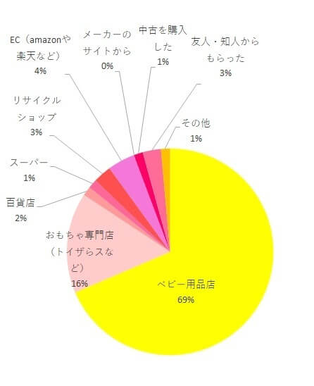購入したときの方法・店舗は?,クルムーヴスマートエッグショックJG-550,