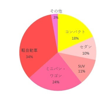 利用している車の種類は?,クルムーヴスマートエッグショックJG-550,