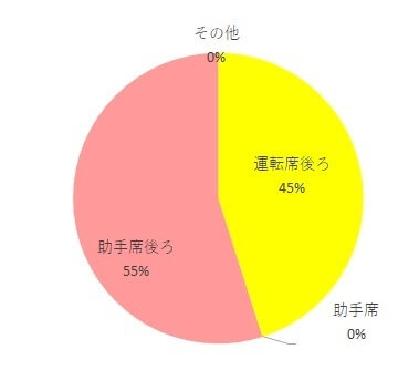 チャイルドシートの設置場所は?,クルムーヴスマートエッグショックJG-550,