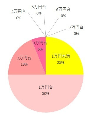 エアライド購入価格調査グラフ,エアライド,