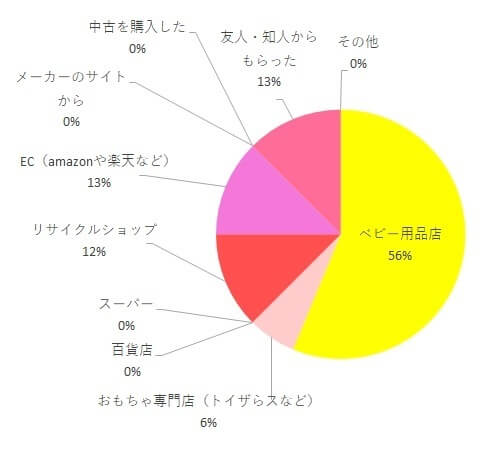 エアライド購入方法店舗調査グラフ,エアライド,