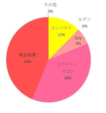 エアライド利用車種調査グラフ,エアライド,