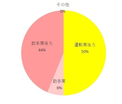 エアライド設置場所調査グラフ,エアライド,
