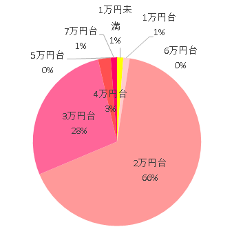 購入価格 1万円未満 1 1万円台 1 2万円台 55 3万円台 23 4万円台 2 5万円台 0 6万円台 0 7万円台 1,ディアターンプラス,