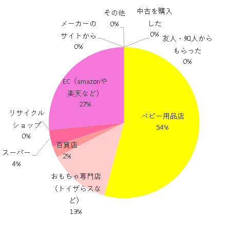 購入方法 ベビー用品店 45 おもちゃ専門店(トイザらスなど) 11 百貨店 2 スーパー 3 リサイクルショップ 0 EC(amazonや楽天など) 22 メーカーのサイトから 0 中古を購入した 0 友人・知人からもらった 0 その他 0,ディアターンプラス,
